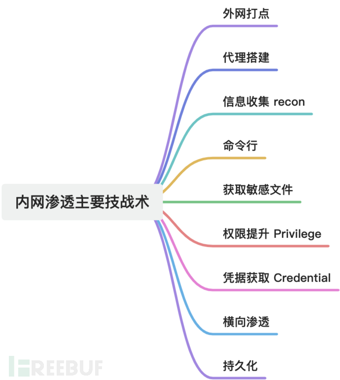 内网渗透全流程技术点——CheckList插图3