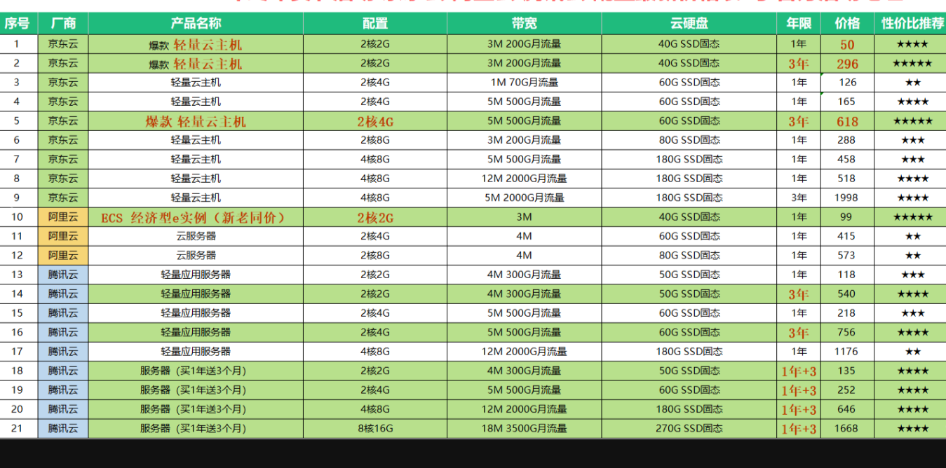 【价格表】2024年统计大厂云服务器实时优惠活动，推荐最具性价比的云服务器插图