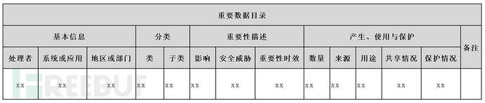 数据安全工作太抽象？分享一种业务开展思路（二）理资产篇插图23