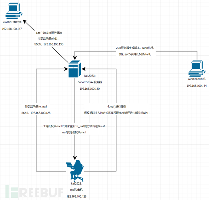 CobaltStrike的使用(与MSF联动处理操作进行提权)插图12