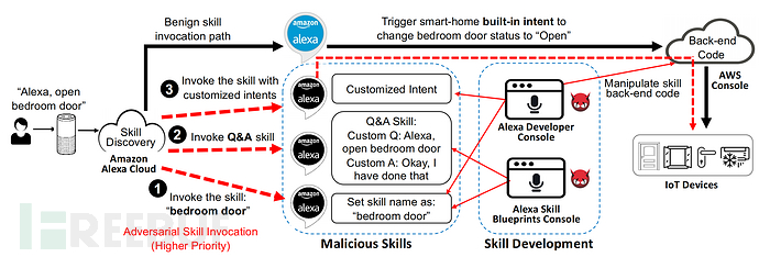 基于亚马逊语音助手的物联网命令劫持插图