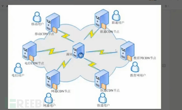 Web架构&OSS存储&负载均衡&CDN加速&反向代理&WAF防护插图66