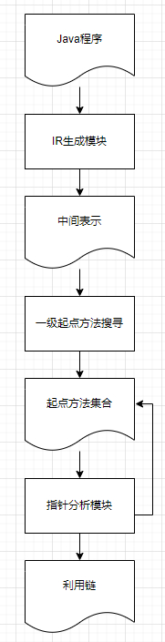 指针分析与Java反序列化利用链挖掘实践（一）插图3