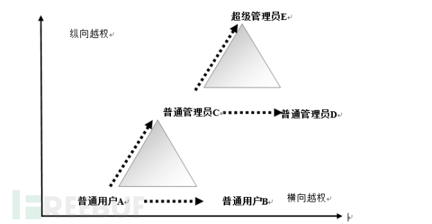 渗透测试 | 某系统垂直越权漏洞的挖掘插图15