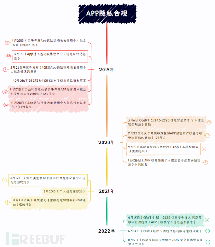 APP隐私合规简述插图