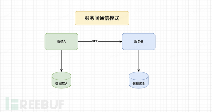 探讨篇（四）：分布式数据访问解决方案插图