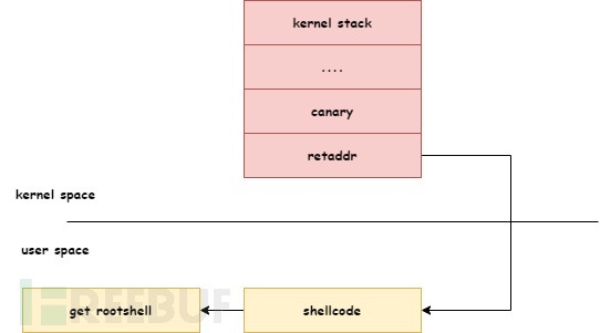 Kernel Stack栈溢出攻击及保护绕过插图