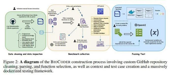 【论文速读】| BIOCODER：一个具有上下文实用知识的生物信息学代码生成基准测试插图2