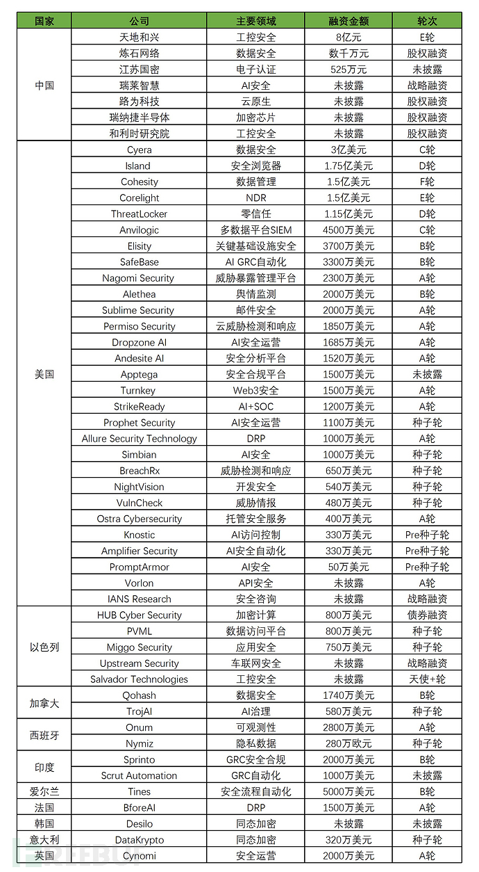 FreeBuf 全球网络安全产业投融资观察（4月）插图