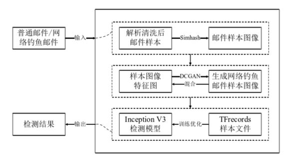 借力AI，助力网络钓鱼（邮件）检测插图6