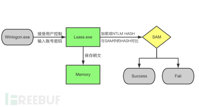 内网渗透学习 | Windows认证协议插图