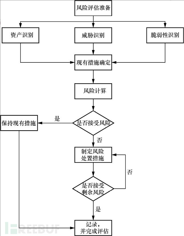 企业安全 | 浅谈企业风险评估插图1