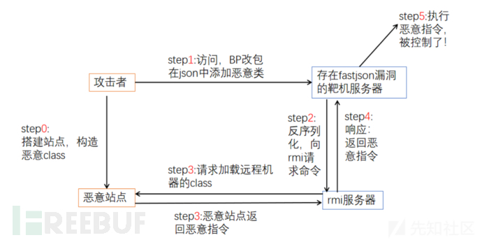 分享Fastjson反序列化漏洞原理+漏洞复现+实战案例+POC收集插图1