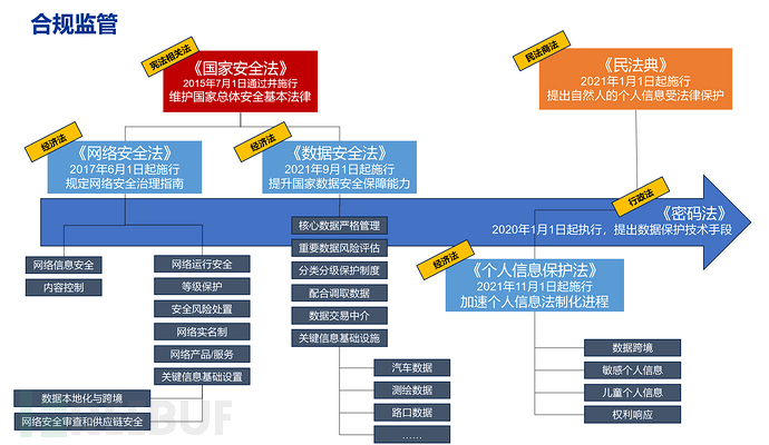 数据安全工作太抽象？分享一种业务开展思路（一）插图10