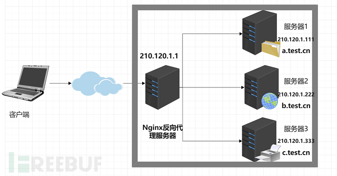 如何HOST碰撞挖掘隐蔽资产插图