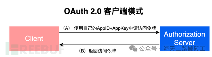 OAuth2.0漏洞案例分析和portswigger靶场详解插图4