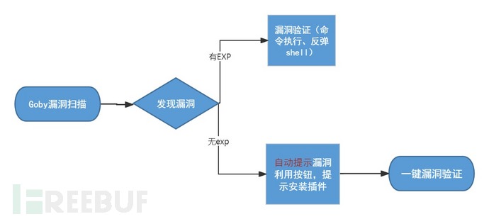 插件分享 | 从漏洞扫描到利用，告别手工复现！Goby插件市场等你来大展拳脚！插图