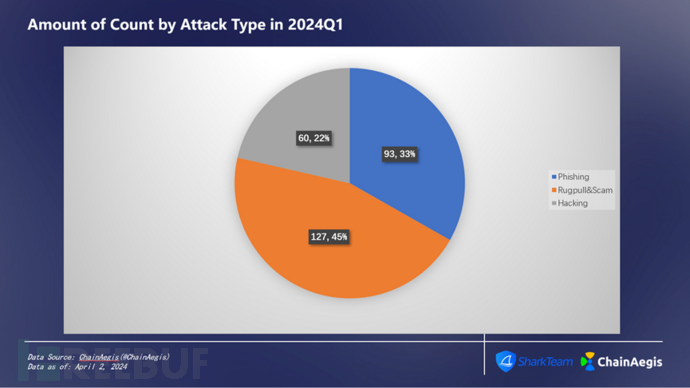 SharkTeam：2024年第一季度Web3安全报告插图3