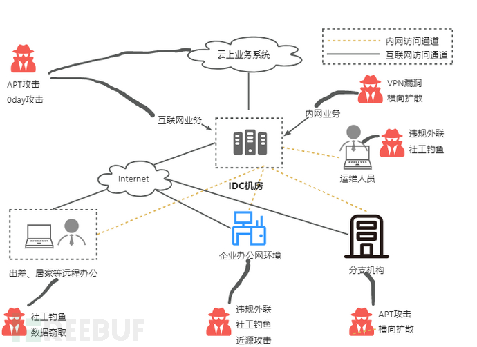 SASE网络安全架构 | 零信任网络访问（ZTNA）插图1