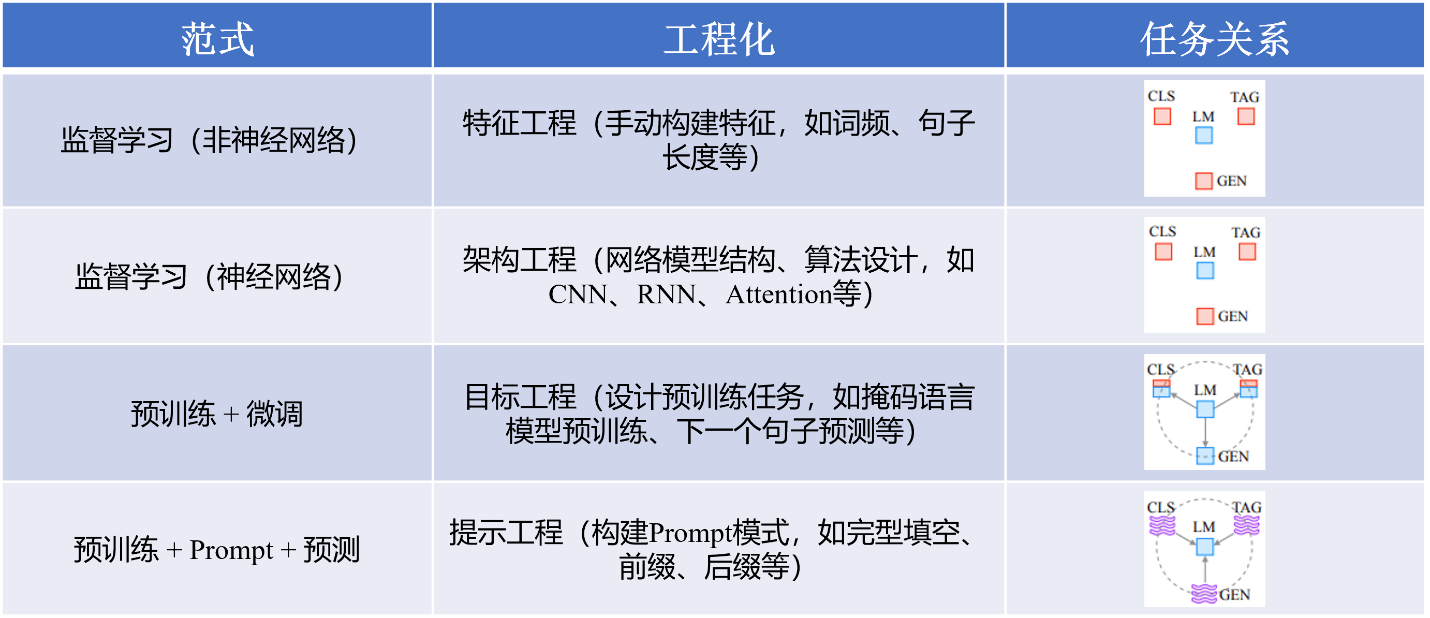 Prompt Learning（提示学习）——新的低资源场景克星插图1