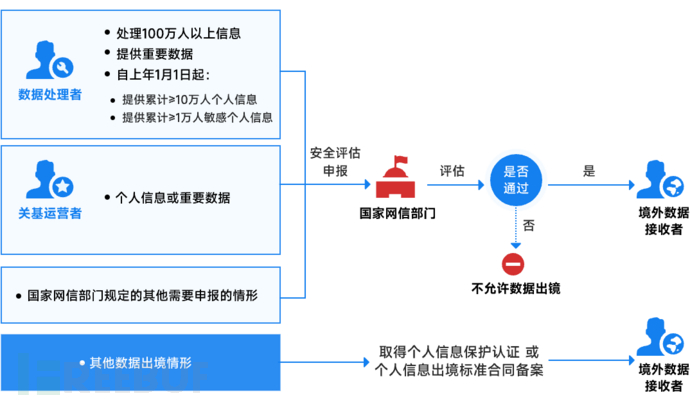 深度 | 企业出海场景下的数据跨境合规思考插图