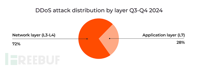 Gcore DDoS报告揭示：DDoS攻击量同比增长56%插图3