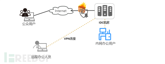 SASE网络安全架构 | 零信任网络访问（ZTNA）插图