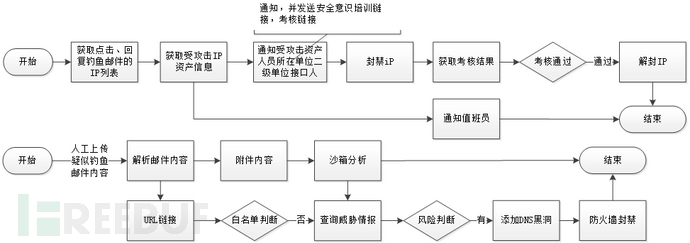 安全编排自动化响应SOAR项目实践经验总结 | 方案篇插图4