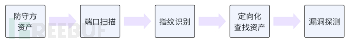 蓝队宝典【漏洞篇】：应对漏洞打点攻击，强化目标重点防护策略插图5