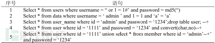 SVM算法在SQL注入攻击语义分析中的应用插图7