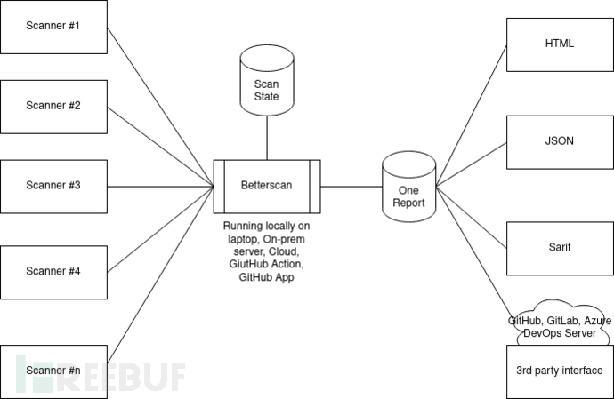 Betterscan：一款多功能代码安全编排与审计工具插图1