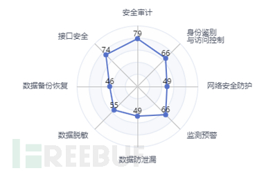 数据安全工作太抽象？分享一种业务开展思路（二）理资产篇插图16