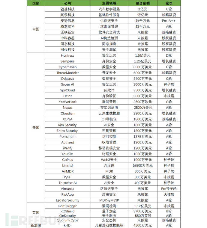 FreeBuf 全球网络安全产业投融资观察（6月）插图