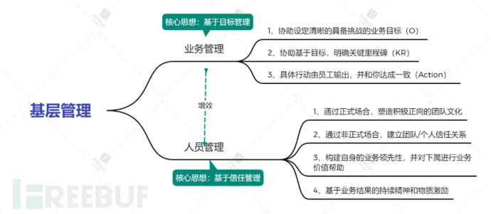 在网络安全行业做管理者的一些思考插图