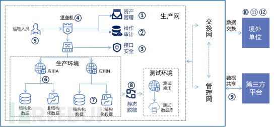 企业安全 | 数据安全风险分析插图1