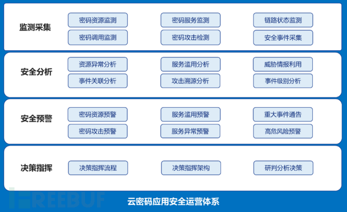 云计算环境商用密码应用安全建设体系框架研究与思考插图3