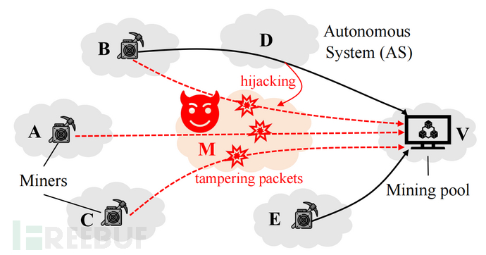针对加密货币矿池的路由攻击插图