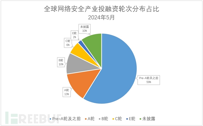 FreeBuf 全球网络安全产业投融资观察（5月）插图2