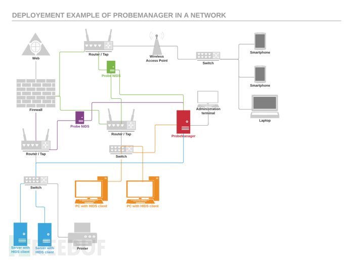 ProbeManager：一款功能强大的入侵检测系统集中化管理工具插图1