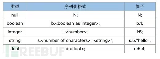 PHP开发中的不安全反序列化插图2