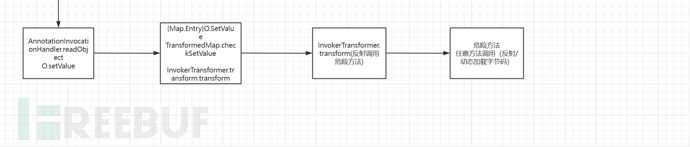 java反序列化CC1-CC7的调试解析插图8