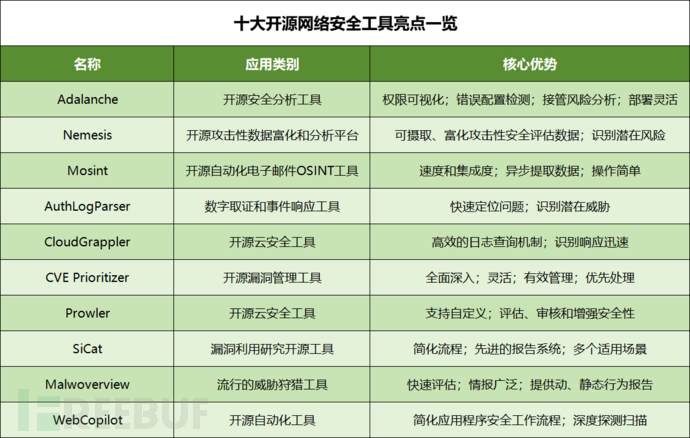 网安人必备！开源网络安全工具TOP 10（附下载地址）插图1