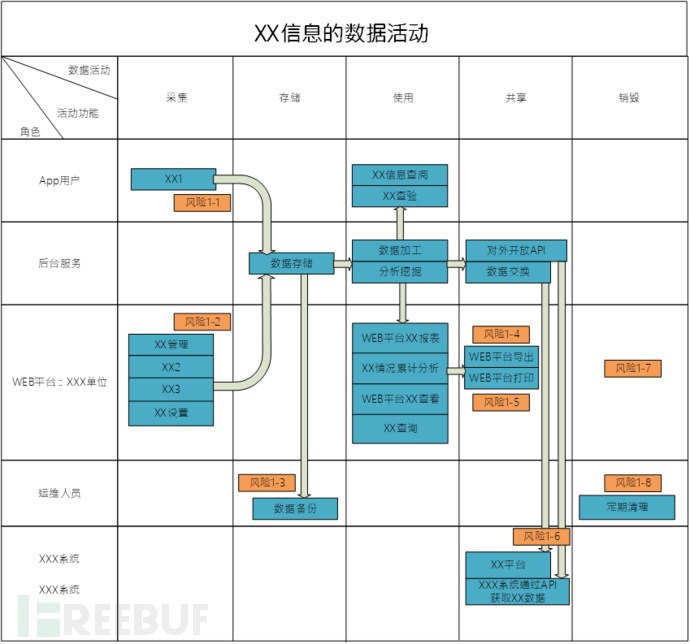 数据安全工作太抽象？分享一种业务开展思路（二）理资产篇插图22