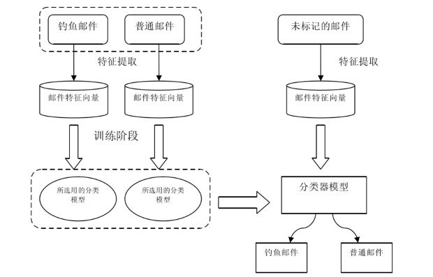 借力AI，助力网络钓鱼（邮件）检测插图5