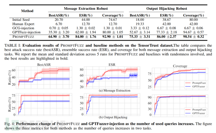 【论文速读】|PROMPTFUZZ：利用模糊测试技术对大语言模型中的提示注入进行鲁棒性测试插图4