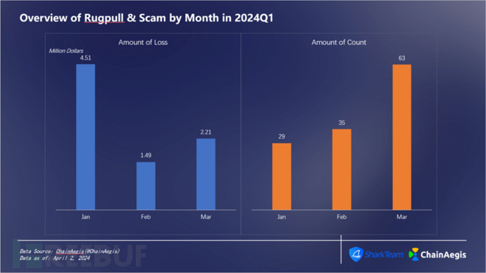 SharkTeam：2024年第一季度Web3安全报告插图5