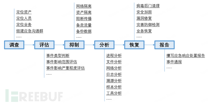 Linux应急响应思路和技巧：进程分析篇插图