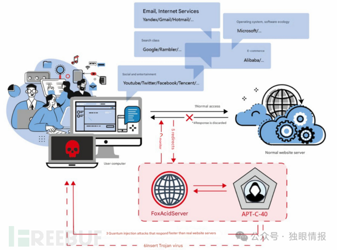 从中国视角看 NSA（方程式组织）的 TTP（攻击套路）插图1