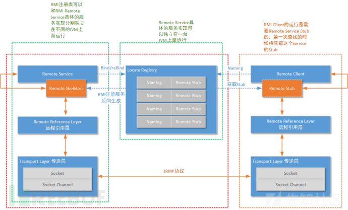 一命通关RMI三端反序列化攻击及JRMP高版本绕过插图