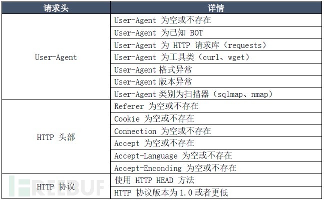 恶意Bot流量识别分析实践插图3